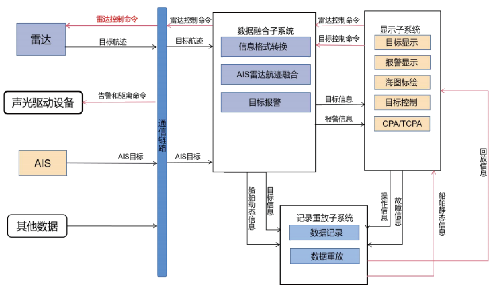 船载动态感知系统